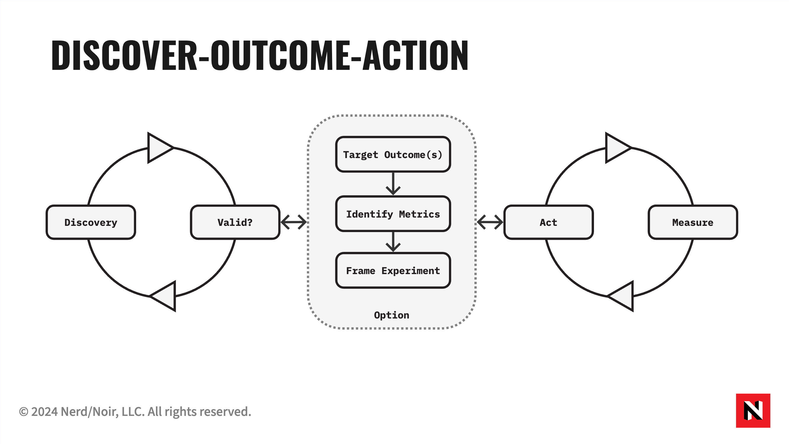 DOA cycle